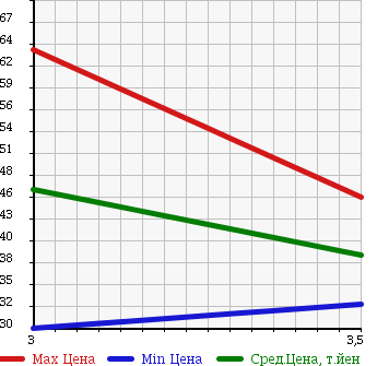 Аукционная статистика: График изменения цены SUBARU Субару  IMPREZA Импреза  2004 1500 GG3 4WD 1.5i в зависимости от аукционных оценок